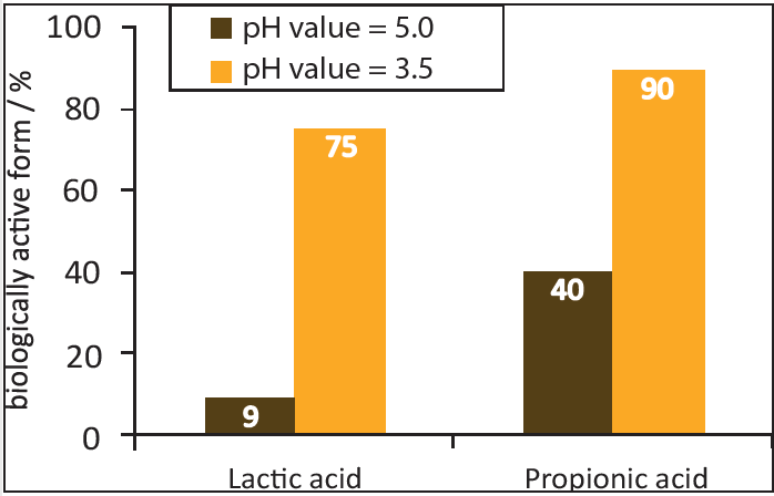 شکل 1: مقدار شکل فعال بیولوژیکی اسید لاکتیک و اسید پروپیونیک در مقادیر مختلف pH.
