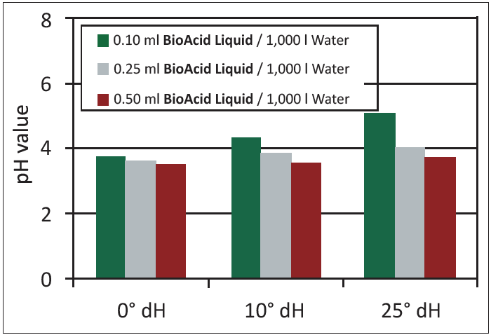 شکل 2: نمودار تاثیر pH BioAcid Liquid را نشان می دهد